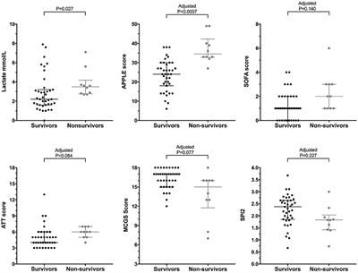 Concentrations of Plasma Nucleosomes but Not Cell-Free DNA Are Prognostic in Dogs Following Trauma